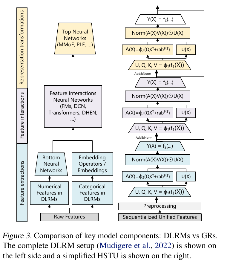 論文Figure 3。左側ではDLRMが数値・カテゴリfeatureの抽出、feature interaction、表現変換を別moduleで処理し、右側ではHSTU layerを積み重ねて処理する